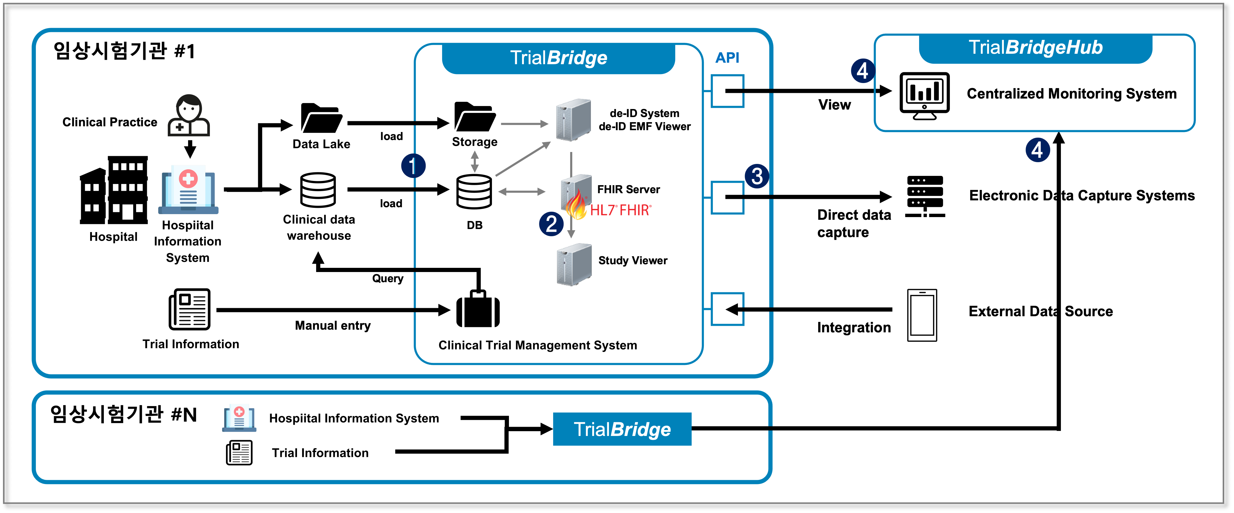 TrialBridge Data Flow